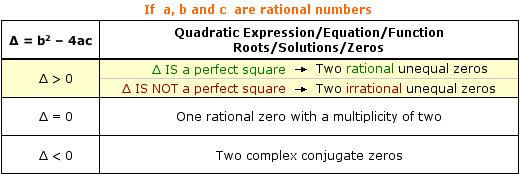 Discriminant chart (a, b and c are Rational numbers) Discriminant chart (a, b and c are Rational numbers)